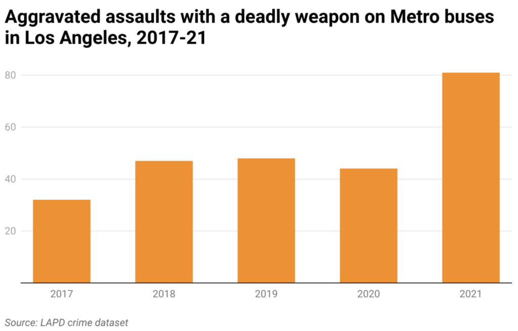 Bar charts of aggravated assaults on Metro buses