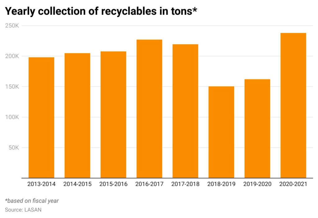 Bar chart of annual tons of recycled material