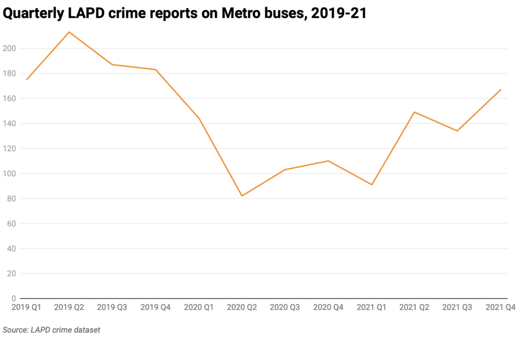 Line chart of crimes by quarter on Metro buses