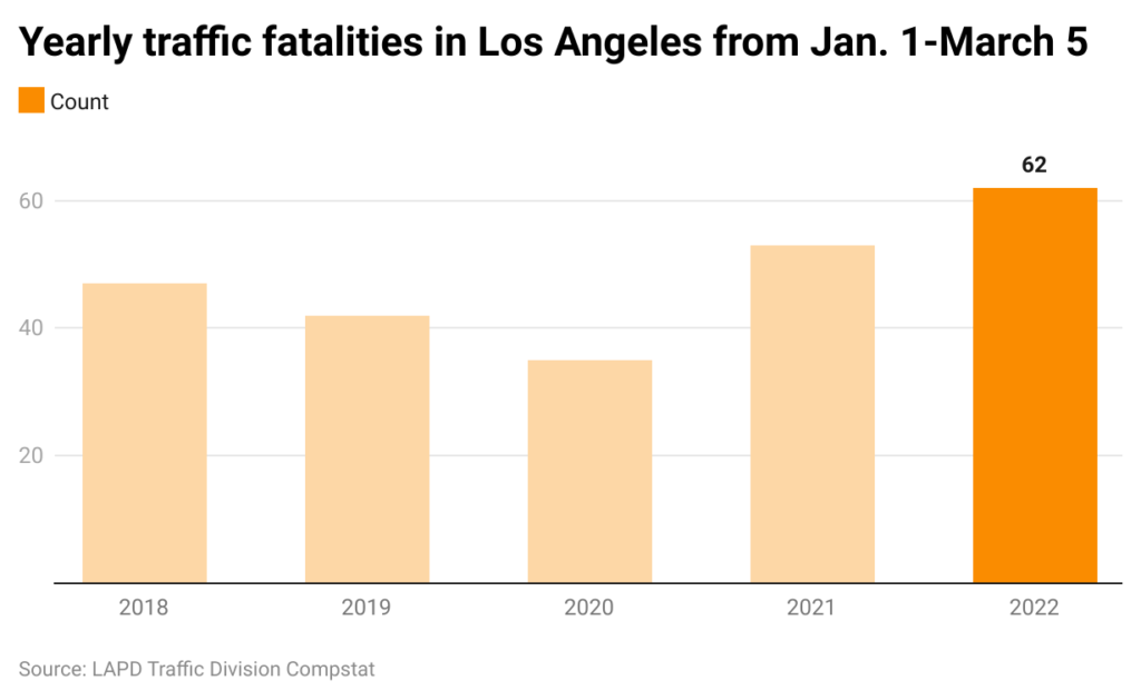 Bar chart of annual traffic deaths for Jan. 1-March 5