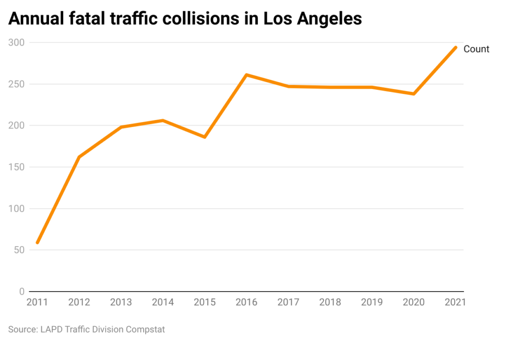 Line chart of traffic fatalities