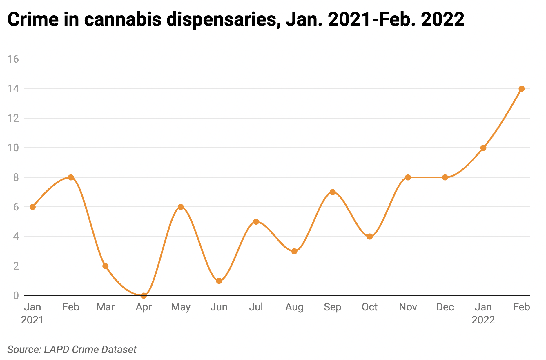 Crime at dispensaries by month