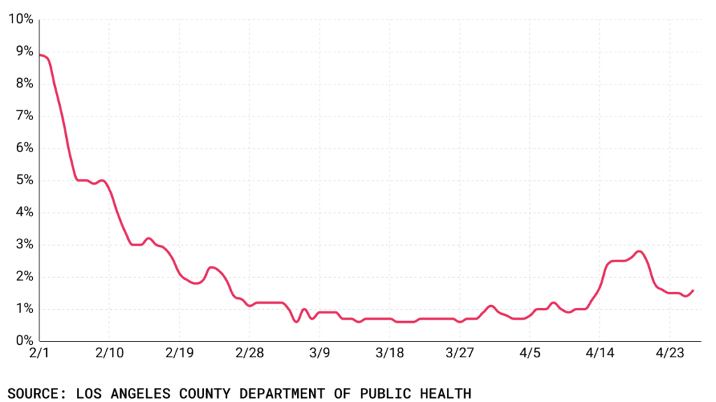 Test positivity rate LA County -4-27