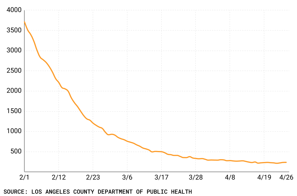 Hospitalizations from COVID-19 LA County 4-27