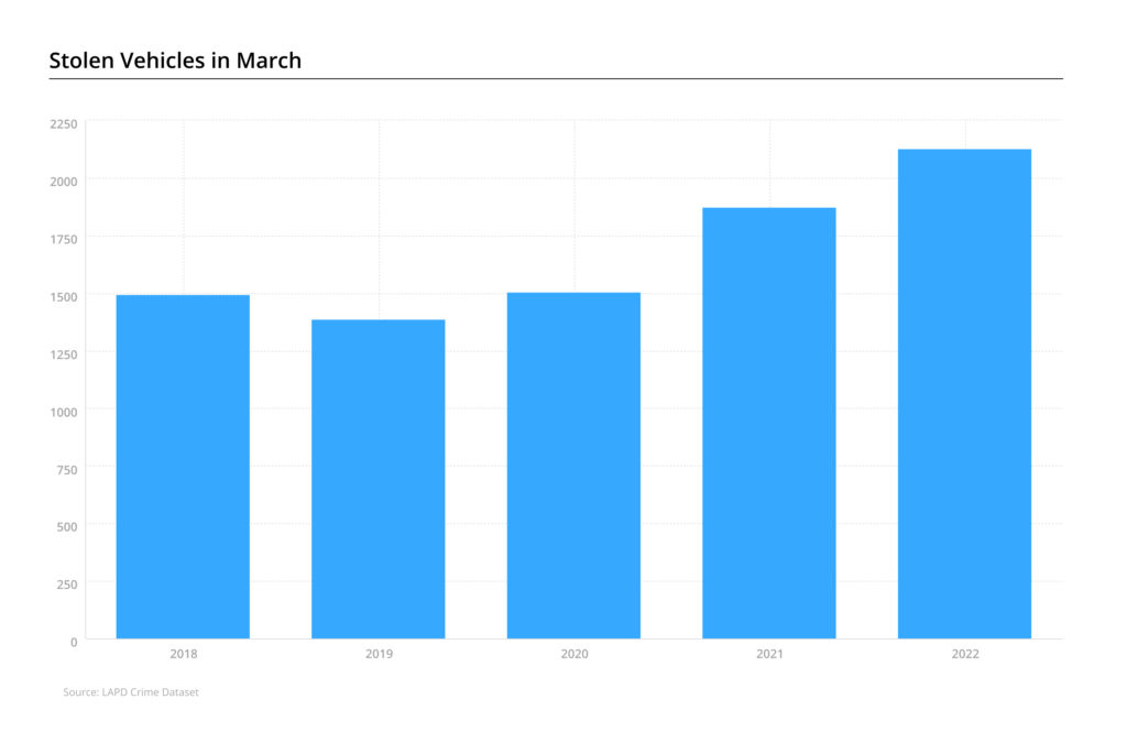 Bar chart of stolen vehicles in month of March over years