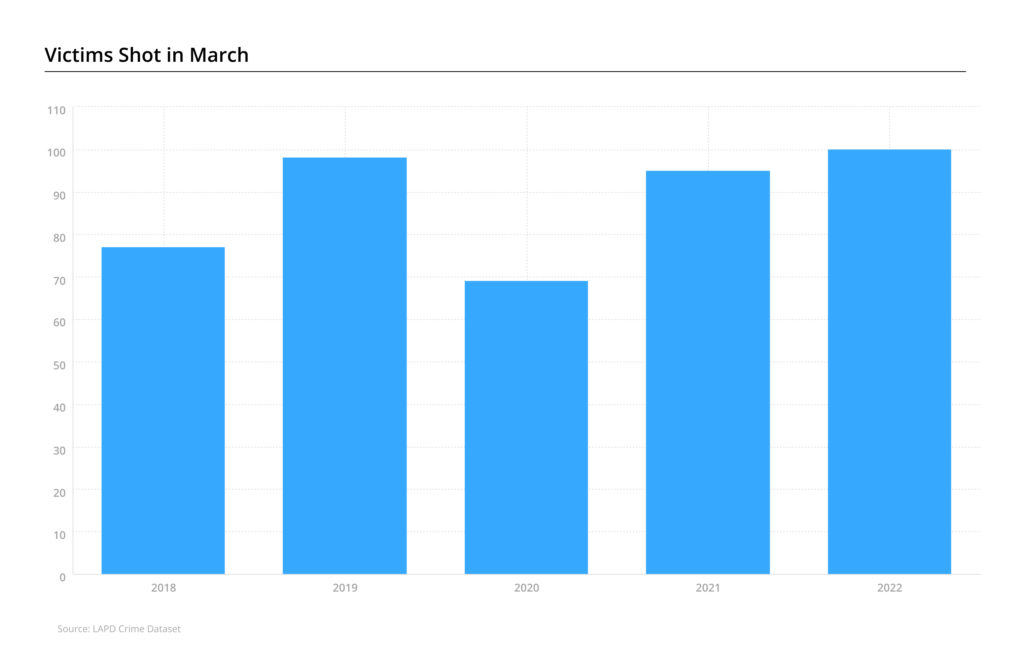 Bar chart of victims shot in March