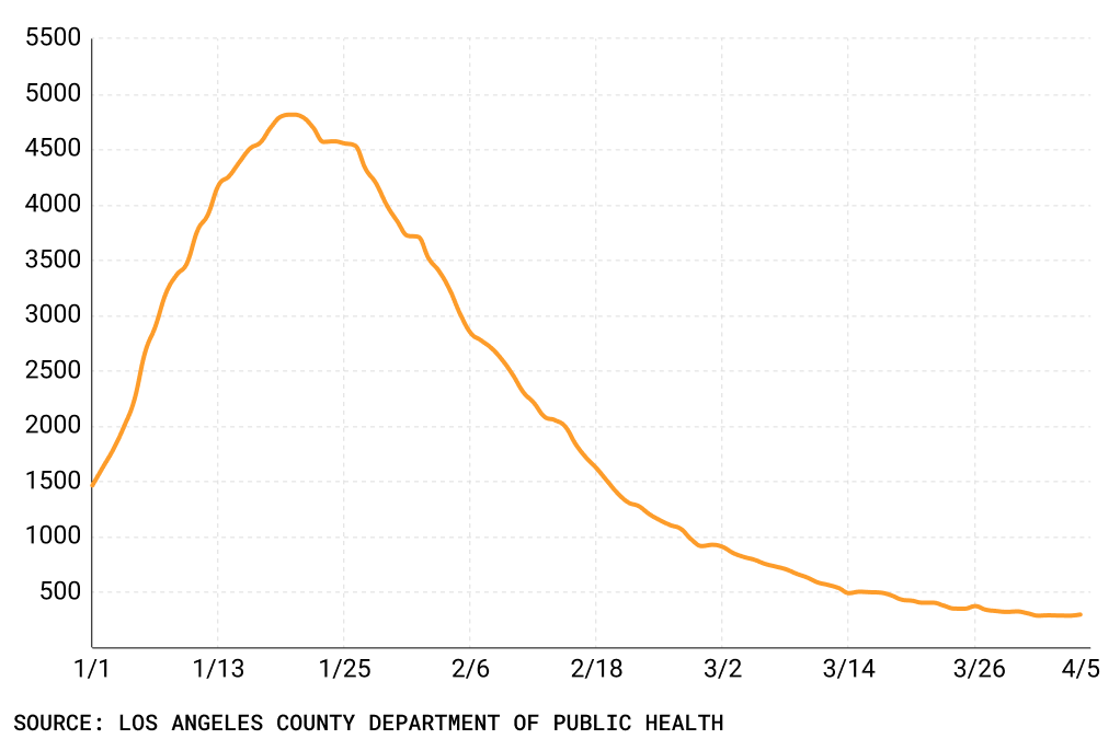 Line chart of COVID hospitalizations