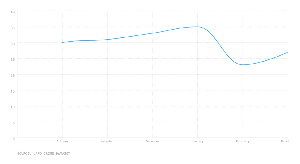 Line chart of monthly murders over six months