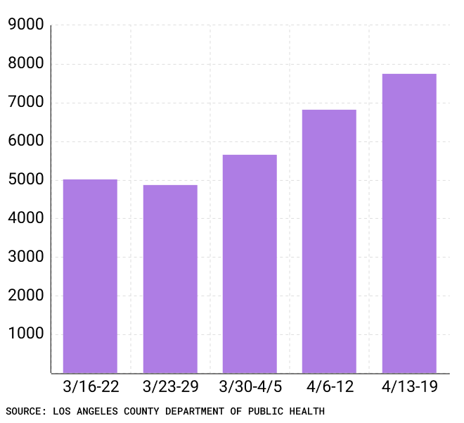 Bar chart of weekly COVID cases 4-20