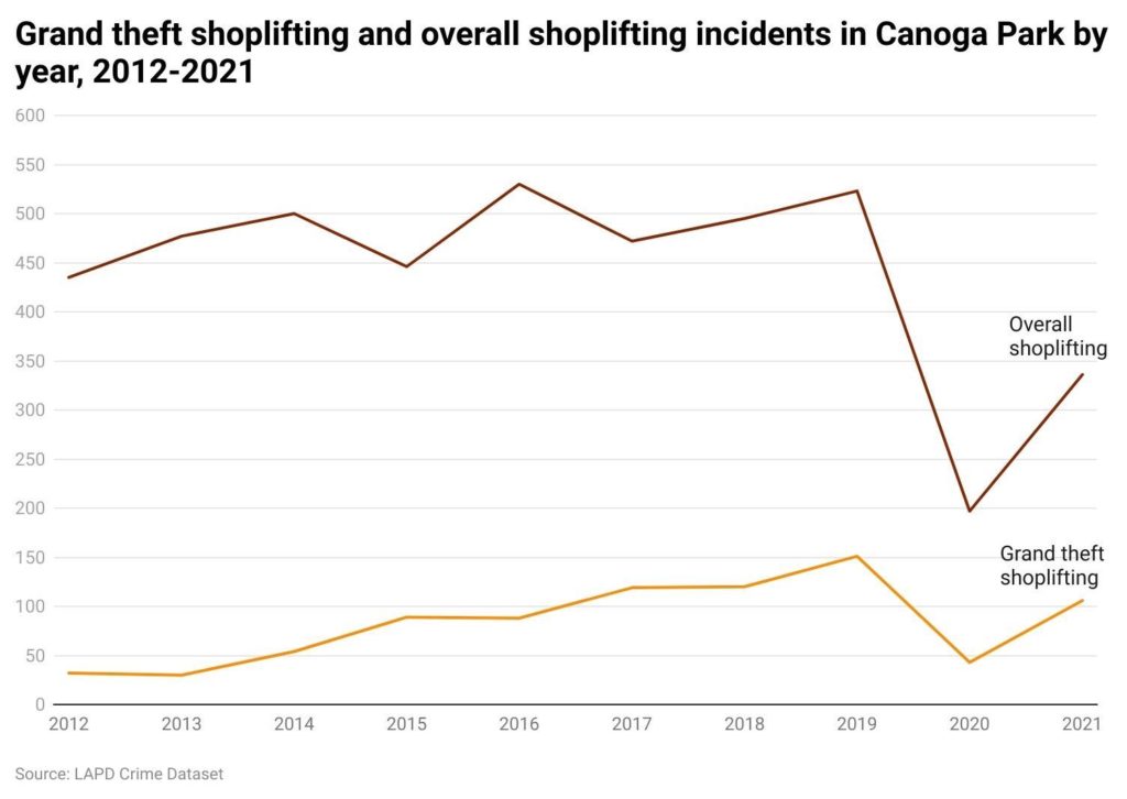 Line chart showing shoplifting cases in Canoga Park
