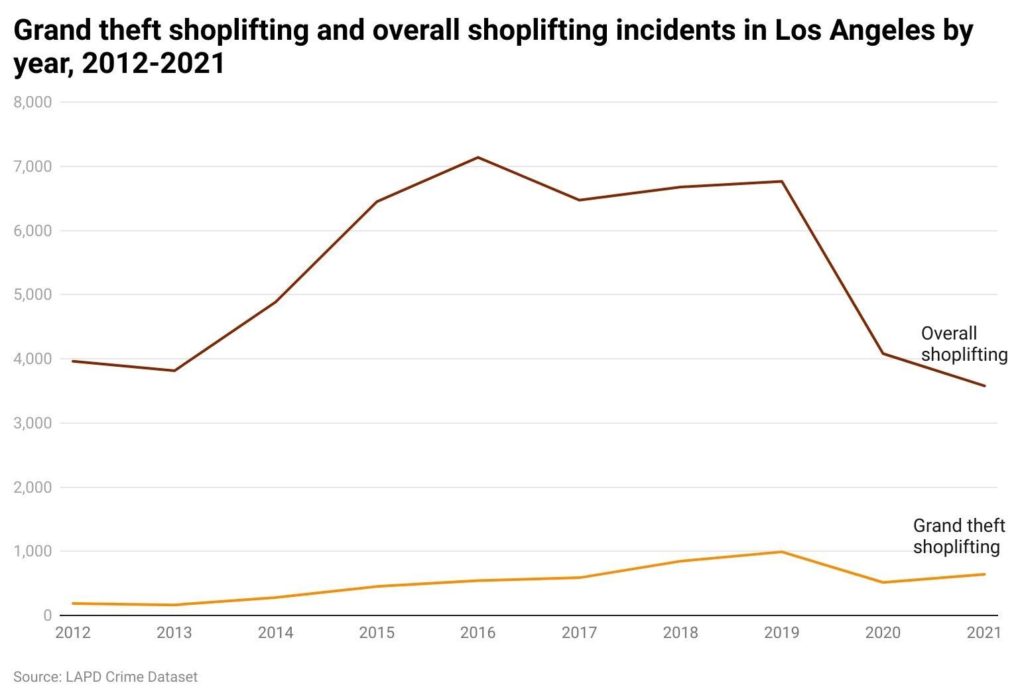 Line chart of overall shoplifting cases