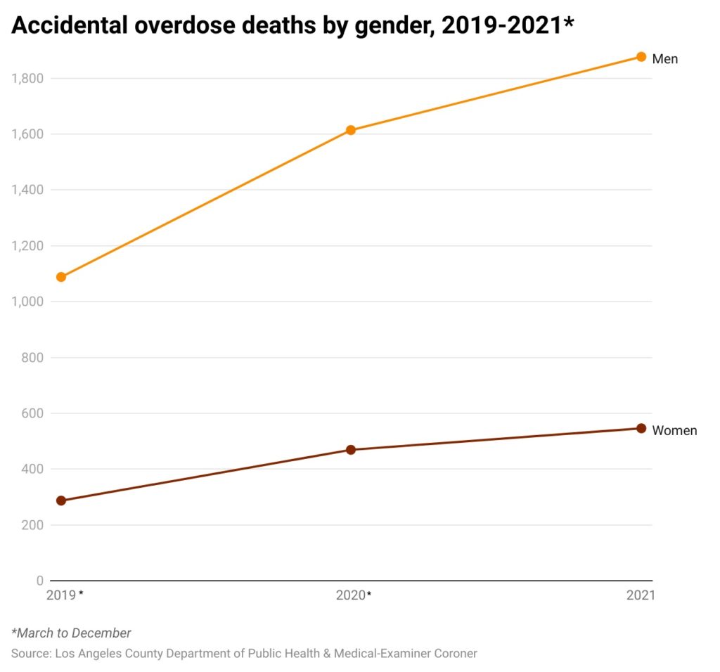 Line chart of OD deaths by gender