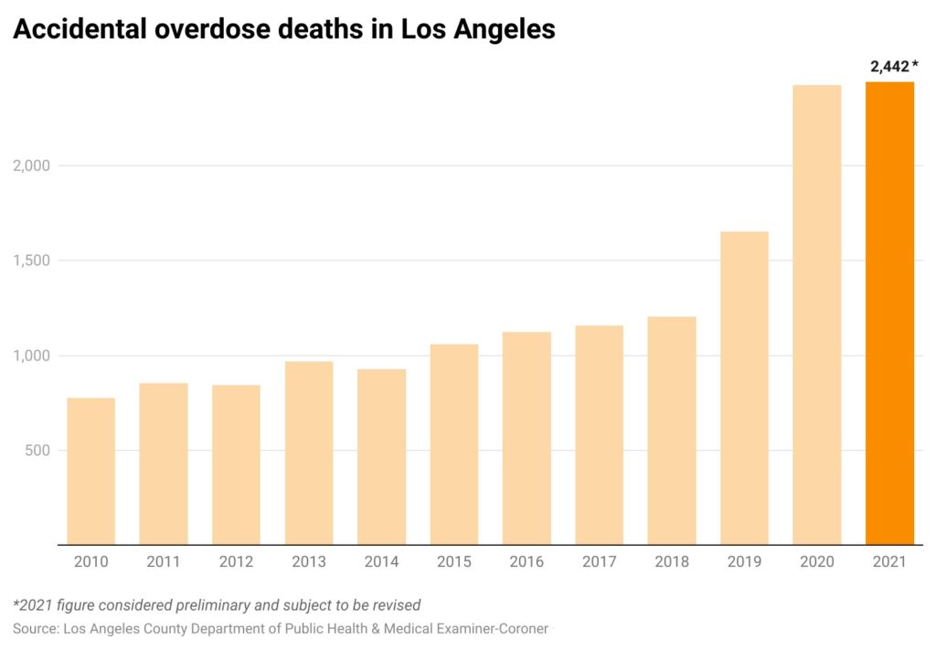 Bar chart of annual overdoses in LA County