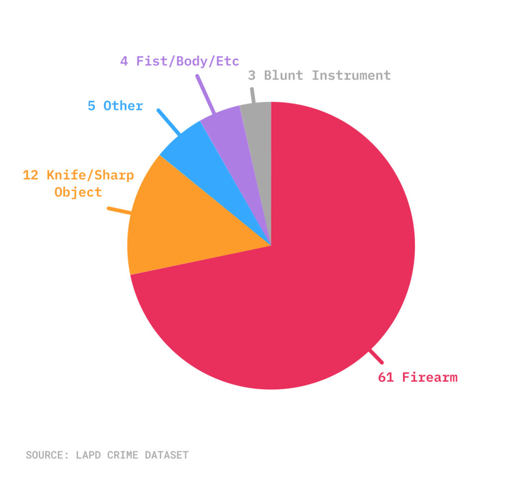 Pie chart showing murder weapons in first quarter homicides