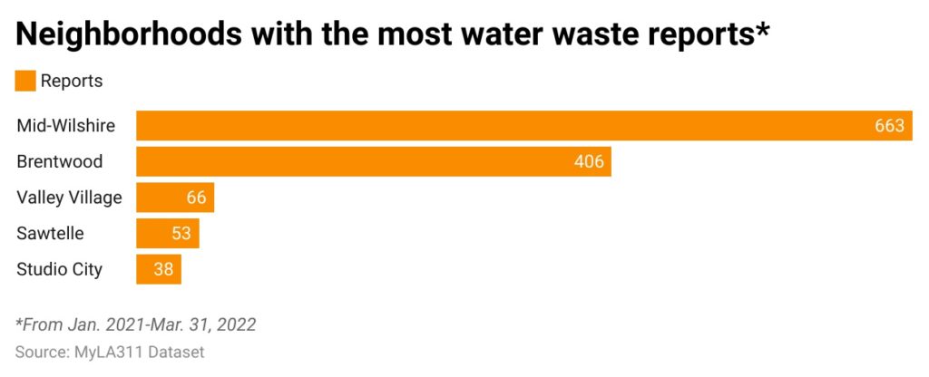 Table with water waste calls by community