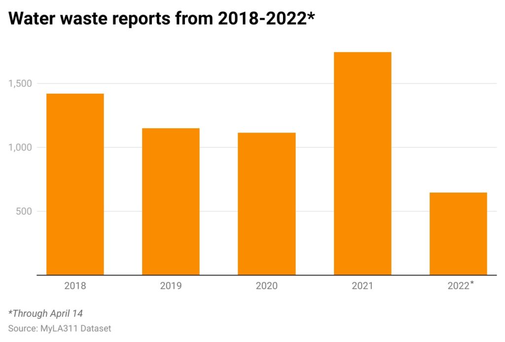 Bar chart of annual water waste reports