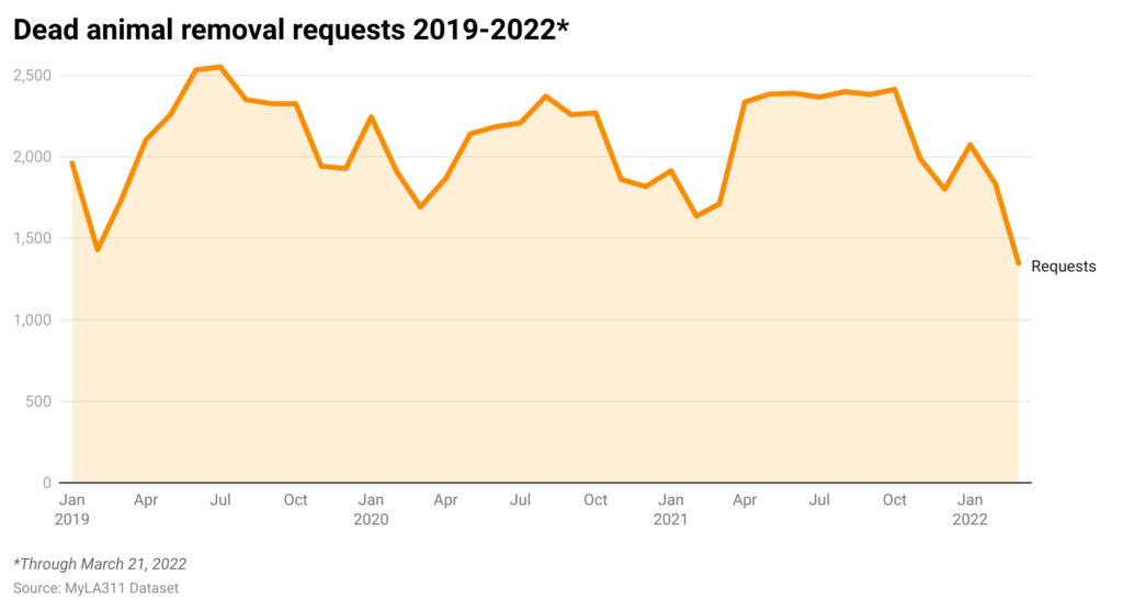 Line chart of monthly dead animal removal requests