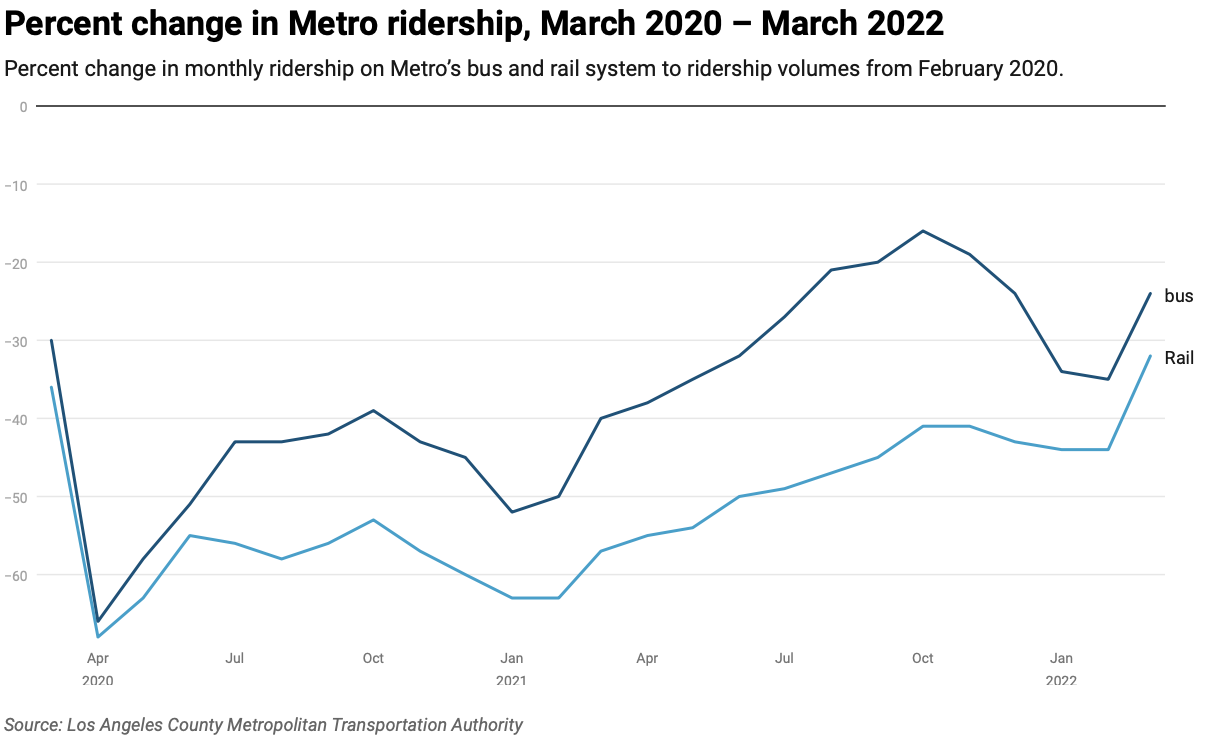 Bus ridership has returned faster than rail in Los Angeles