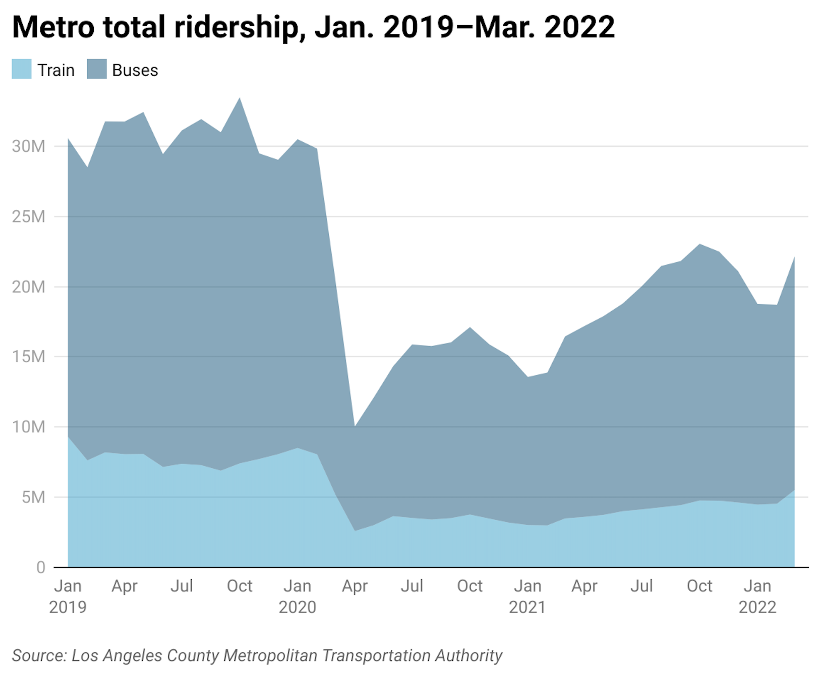 Overall bus vs. rail ridership Los Angeles