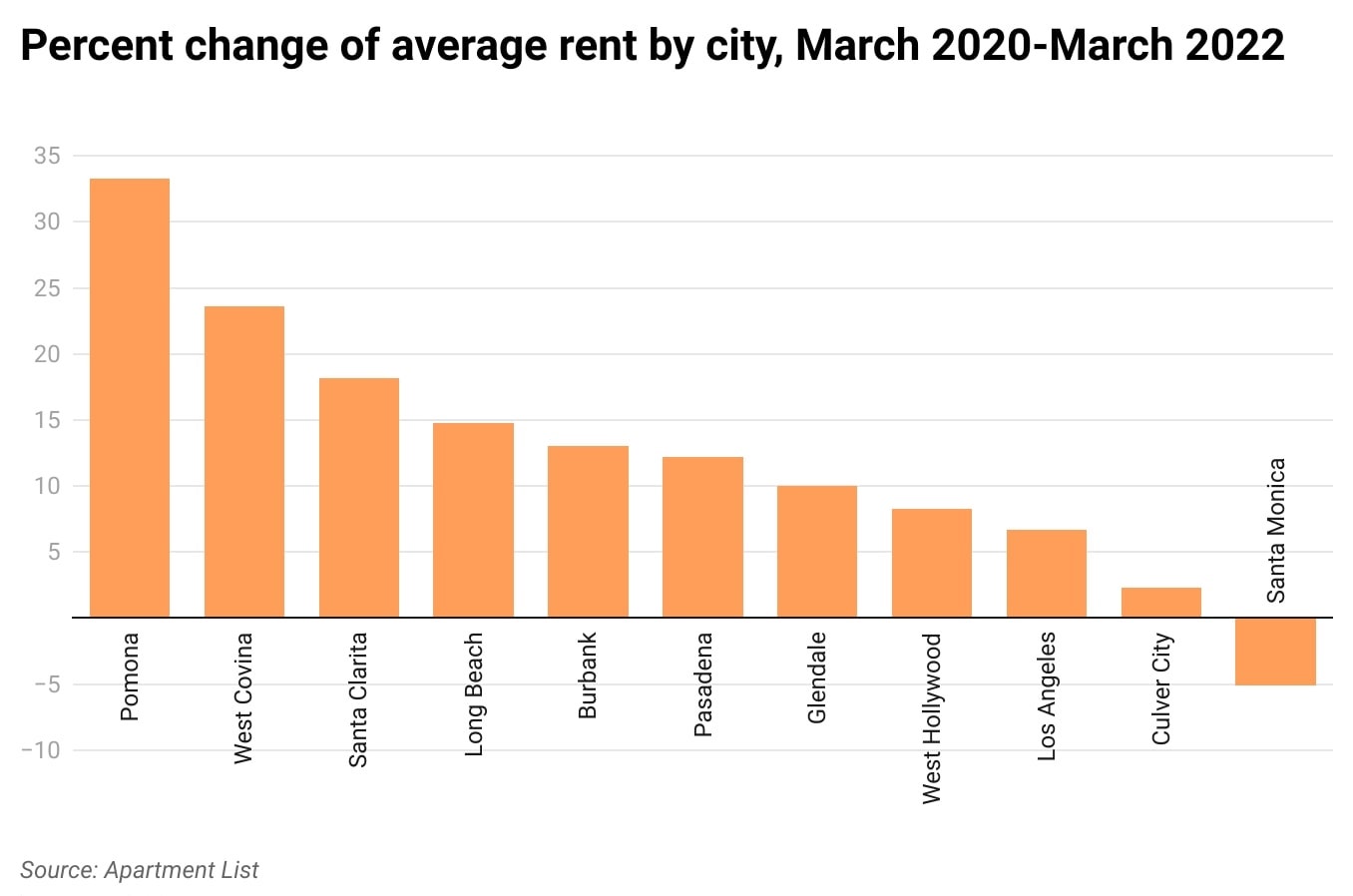 Rent increases for 11 cities in Los Angeles County
