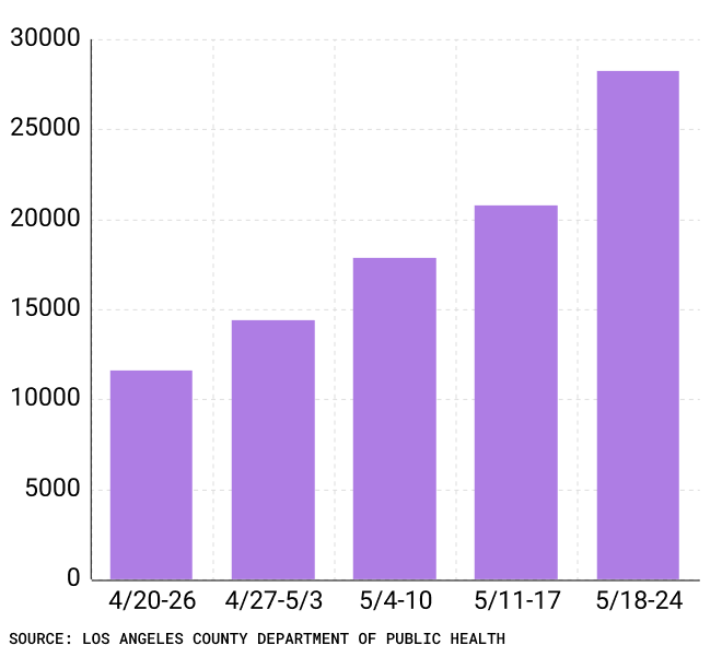 May 25 new cases LA County chart