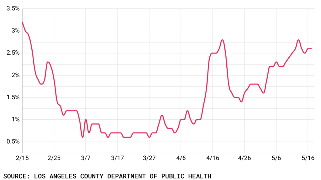 Line chart of COVID-19 positivity rate