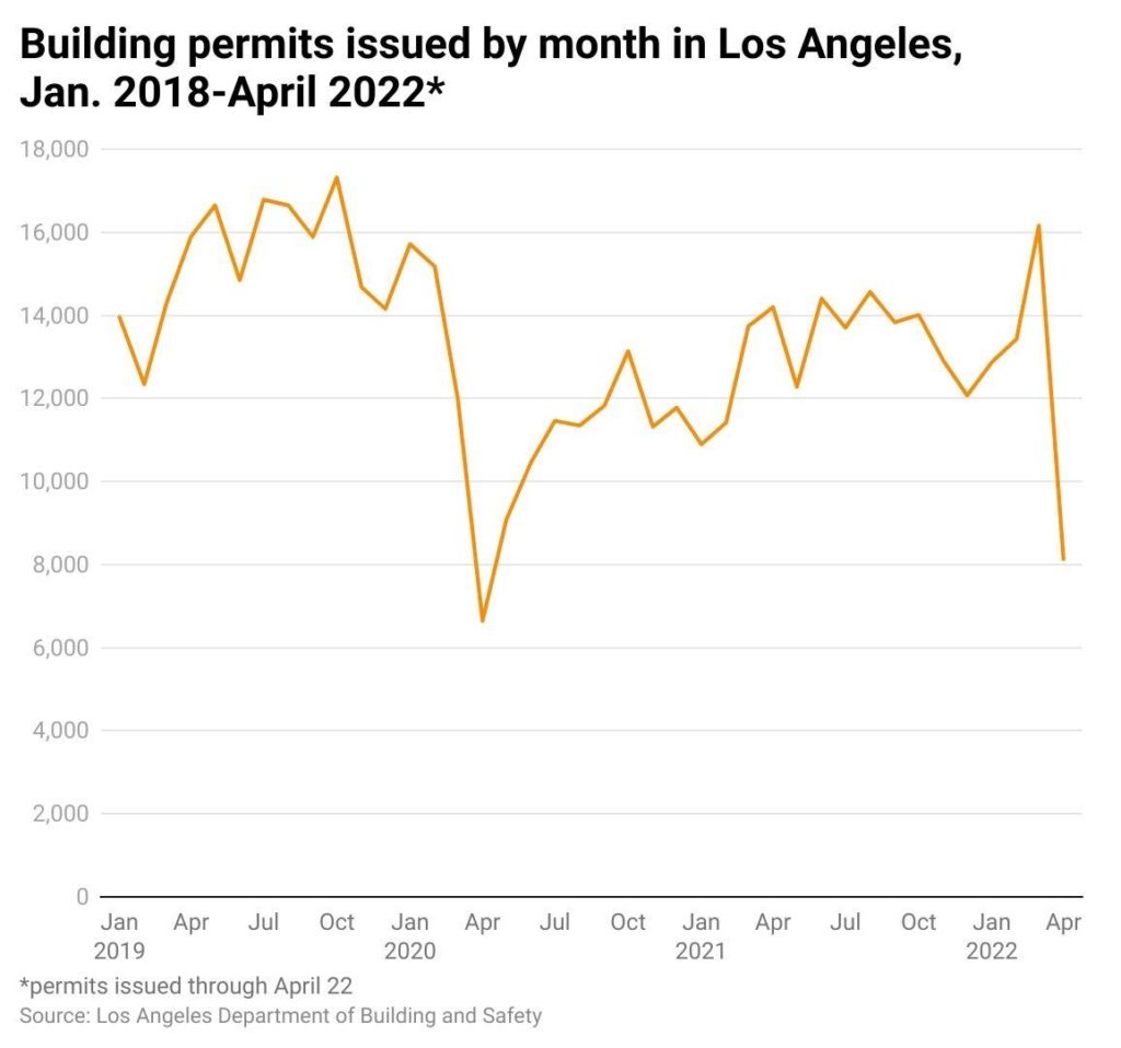 Line chart of building permits from 2018-2022