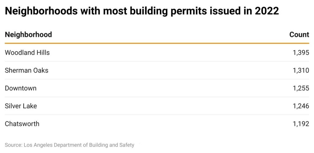 Table of neighborhoods with most building permits in 2022