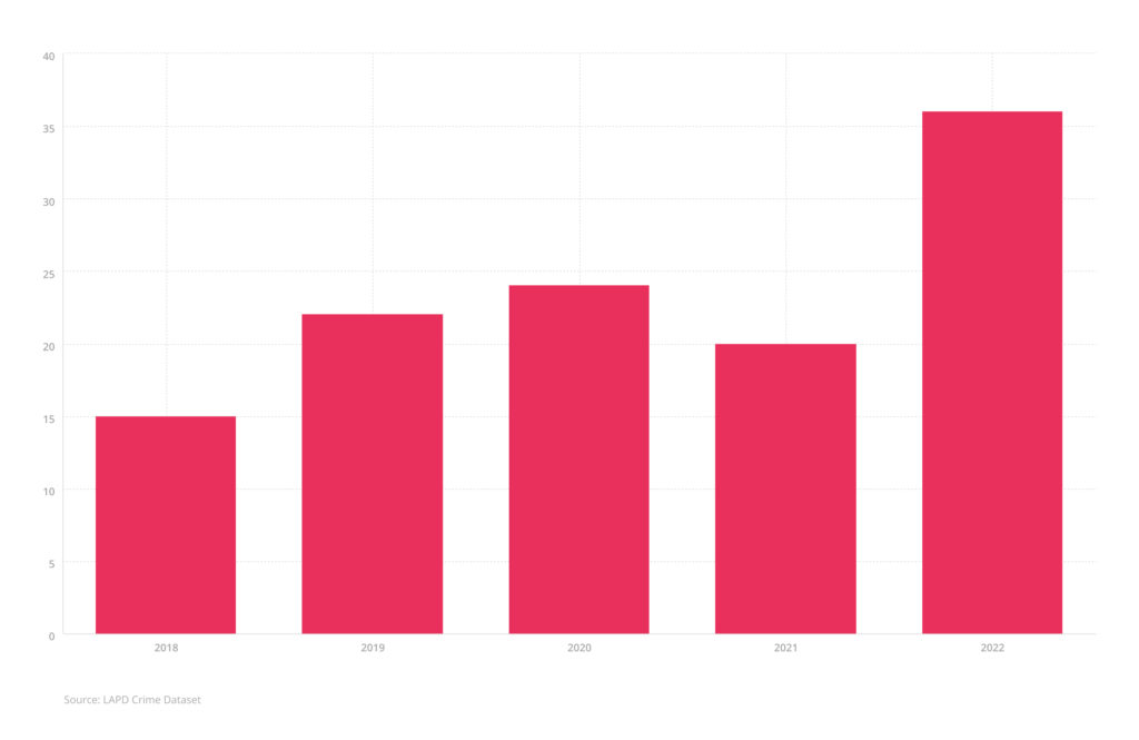 Bar chart of homicides in April 18-22