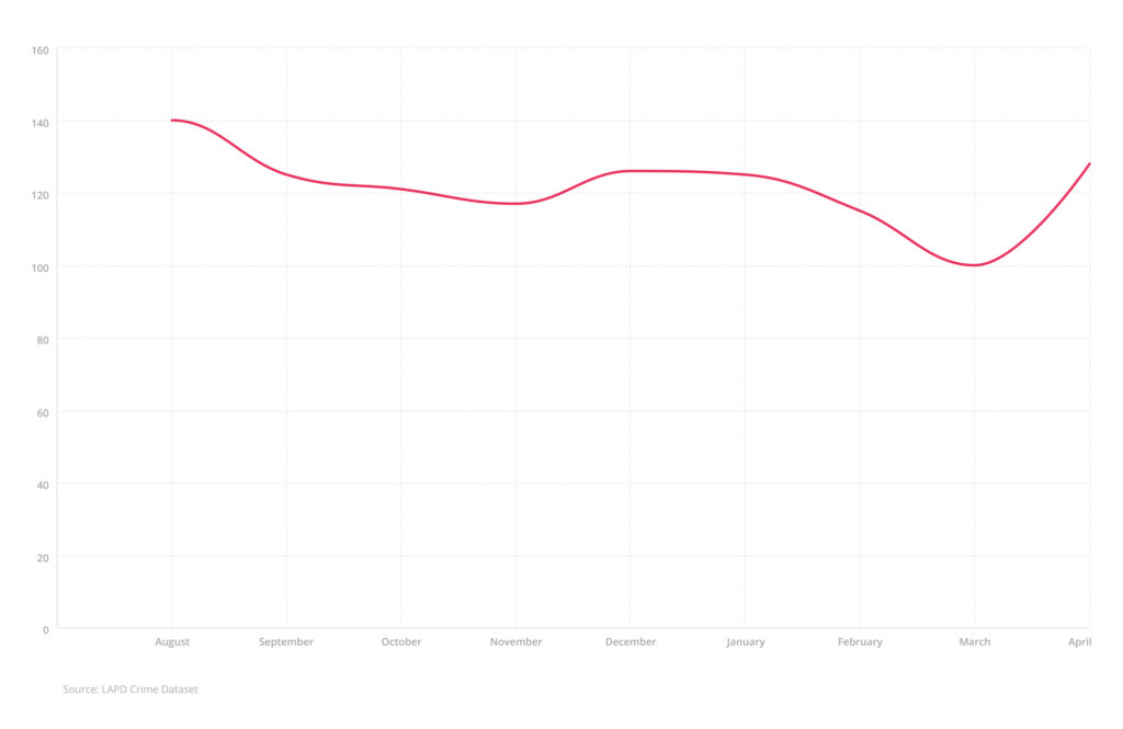 Line chart of victims shot