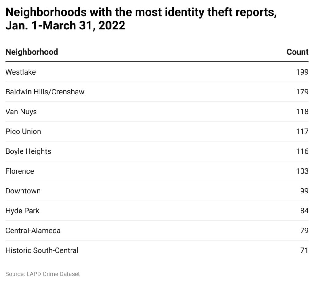 Table of neighborhoods with the most impersonations this year