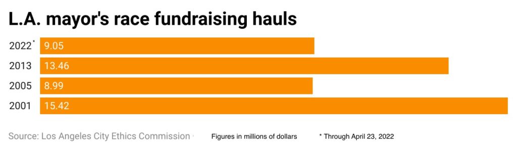 Bar chart of money raised by candidate sin mayoral contests