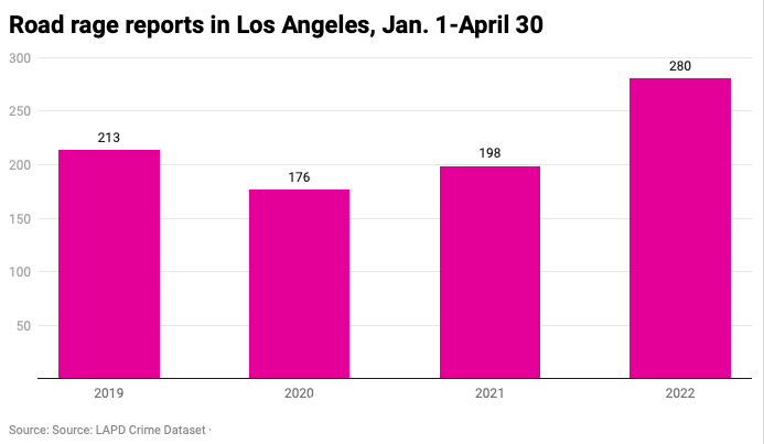 Bar chart of road race incidents Jan-April 2019-2022