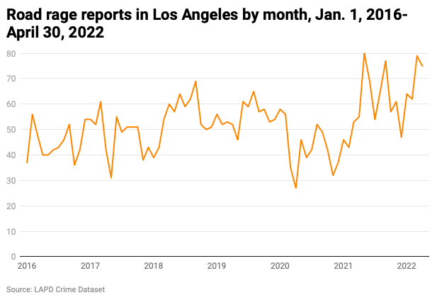 Line chart of road rage reports, monthly, 2016-2022