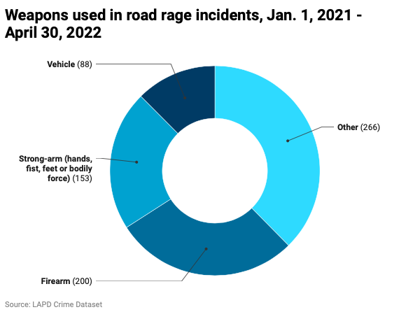 Pie chart of weapons used in road rage incidents
