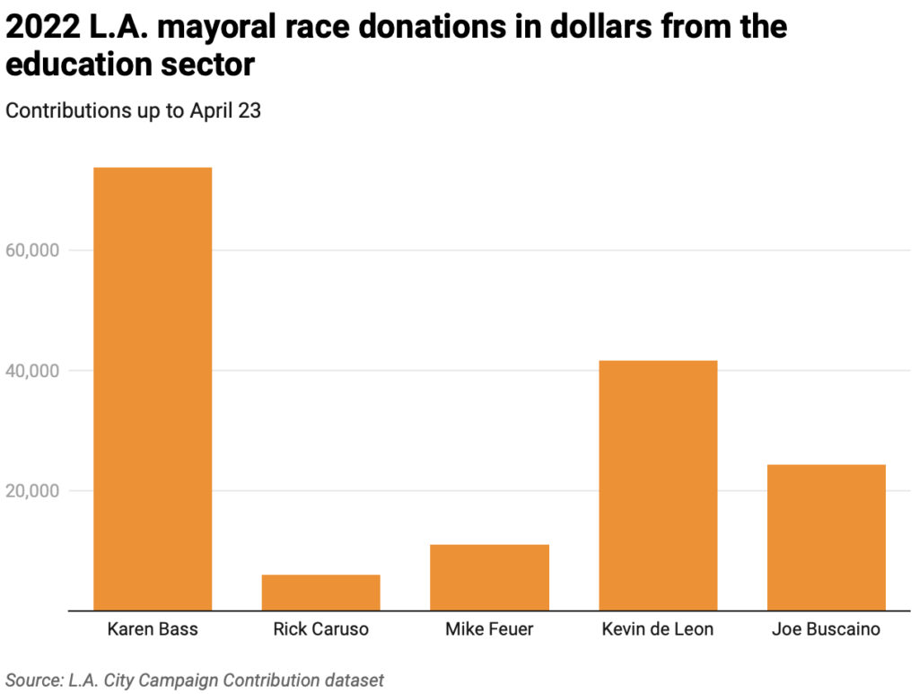 Bar chart of mayoral campaign contributions through April 23 from education sectors