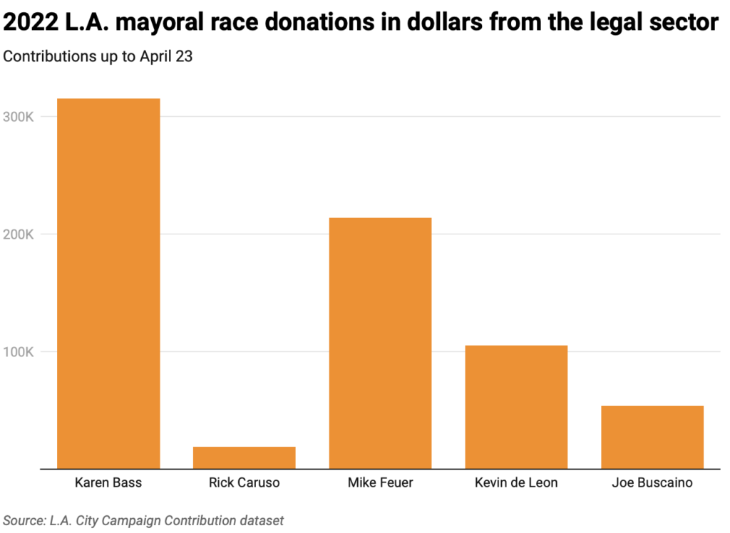 Bar chart of mayoral campaign contributions through April 23 from legal sector