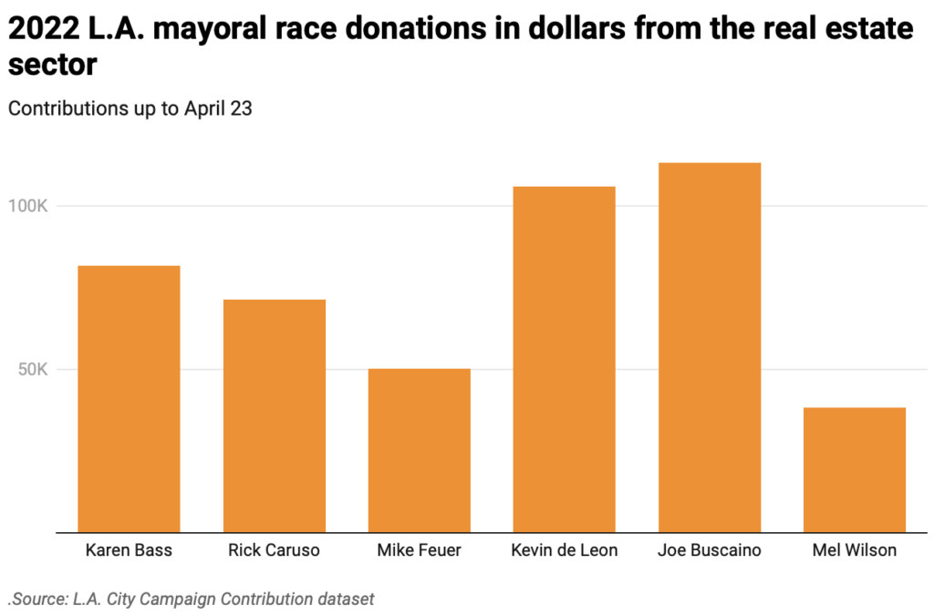 Bar chart of mayoral campaign contributions through April 23 from real estate sector