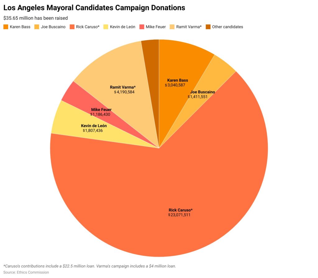 Piece chart of money raised by mayoral candidates