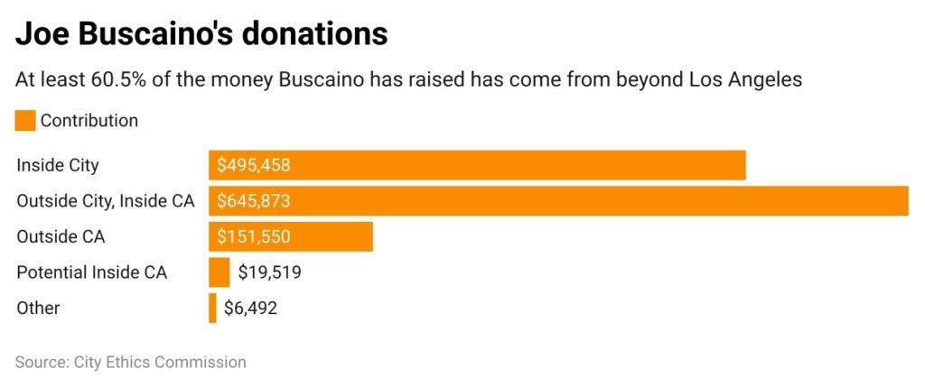 Horizontal bar chart of Joe Buscaino campaign donations