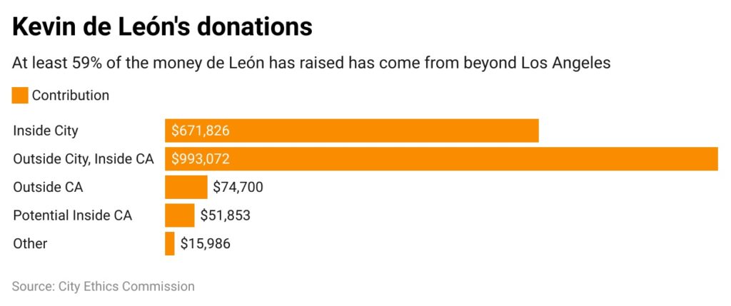 Horizontal bar chart of Kevin de Leon campaign donations