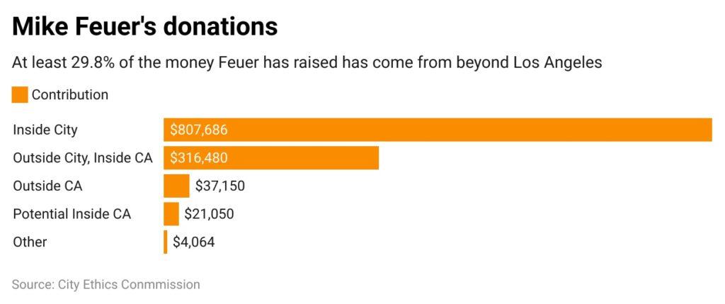 Horizontal bar chart of Mike Feuer campaign donations