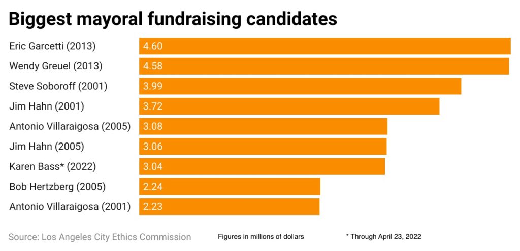 Bar chart of money raised by mayoral candidates compared with past elections