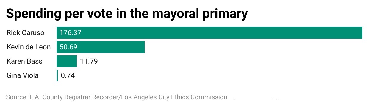 Rick Caruso spent 176 per vote and Karen Bass shelled out 11.79