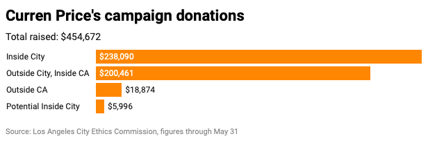 Horizontal bar chart of where Curren Price got campaign cash