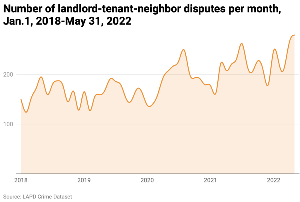 Line chart of landlord-tenant disputes
