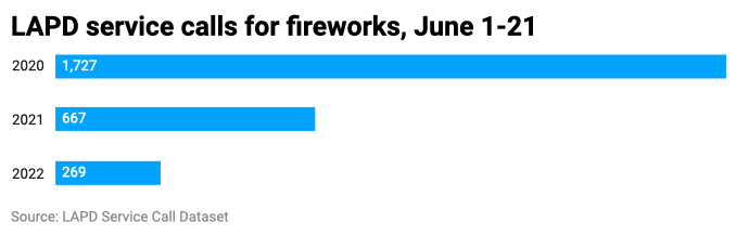 Bar chart of annual June 1-21 fireworks calls