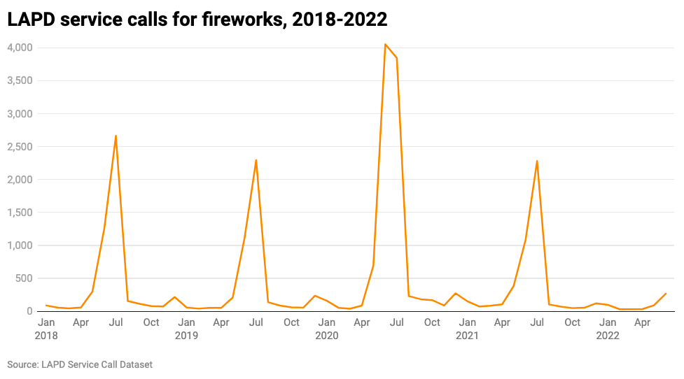 Line chart of LAPD service calls for fireworks