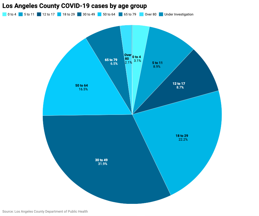 Pie chart of COVID-19 case sin LA County by age group