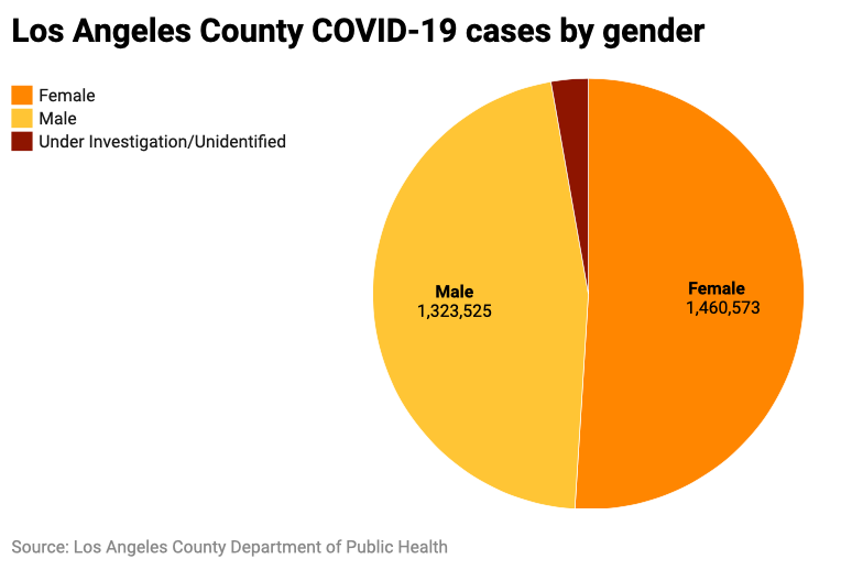 Pie chart of COVID-19 cases by gender